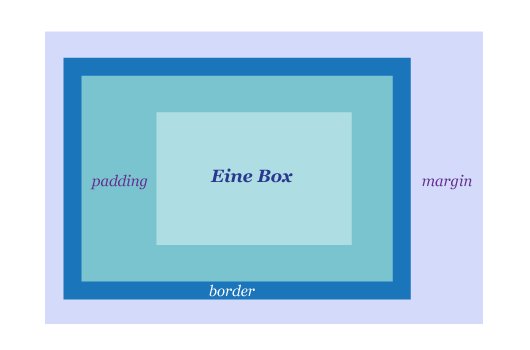 Margins und Padding