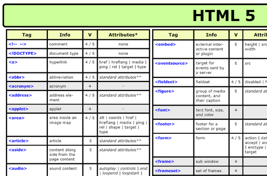 hilfreiche Cheat Sheets für Programmierer