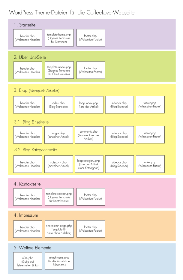 Theme Datei-Struktur in WordPress