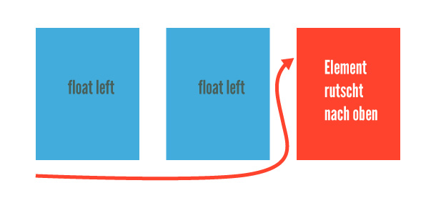 CSS Floats erklaert