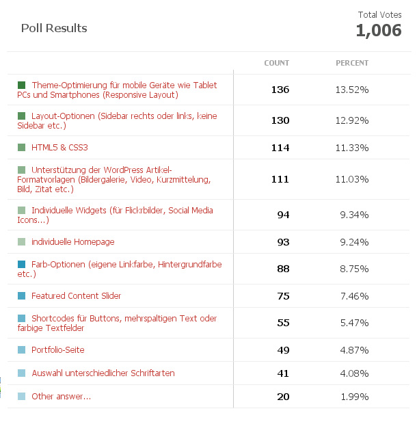Umfrage-Ergebnisse WordPress Theme-Features