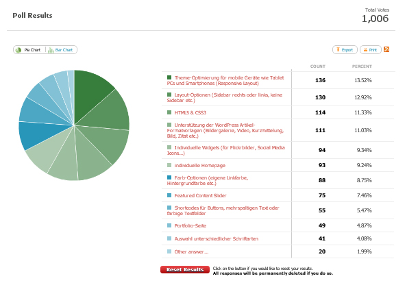 Online-Umfrage mit Polldaddy