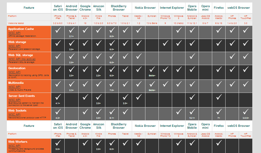 Mobile HTML5 Feature Vergleich