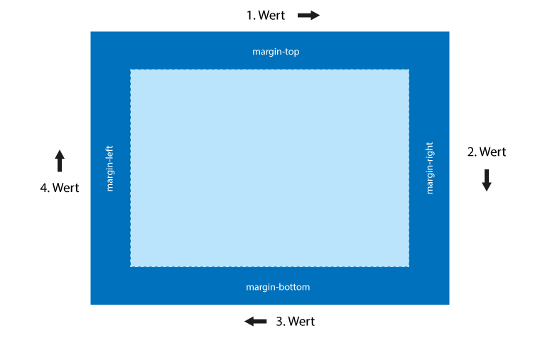 margin-kurzschreibweise