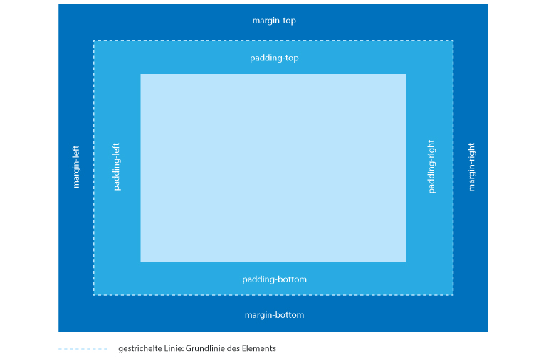 margin-padding-skizze